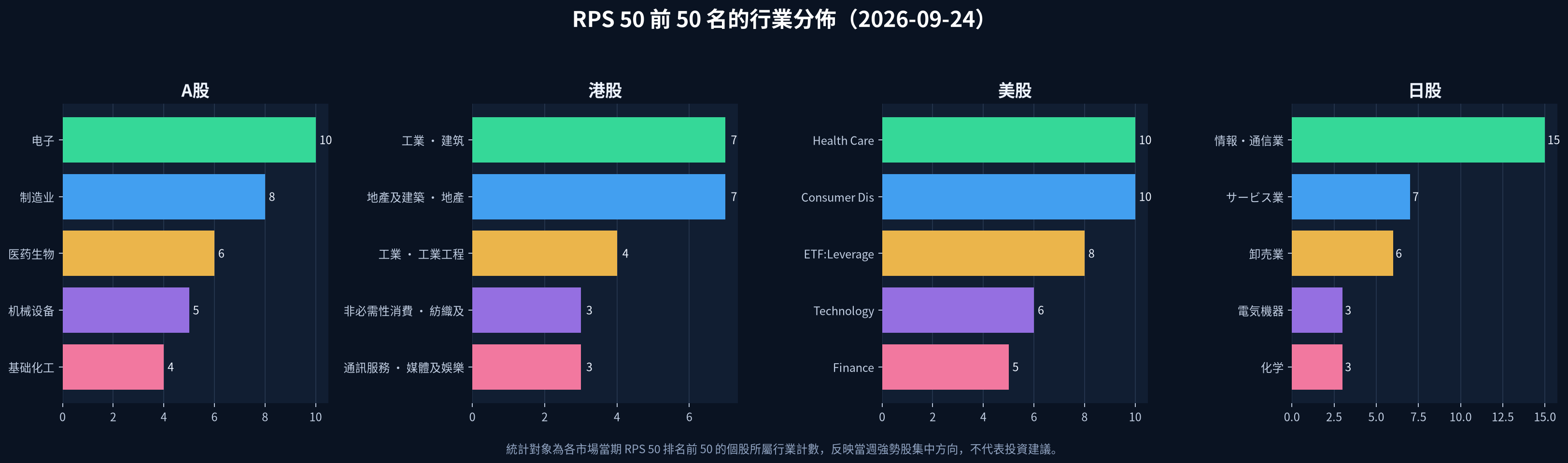 2026-09-24 四市場 RPS 50 前 50 名行業分佈圖