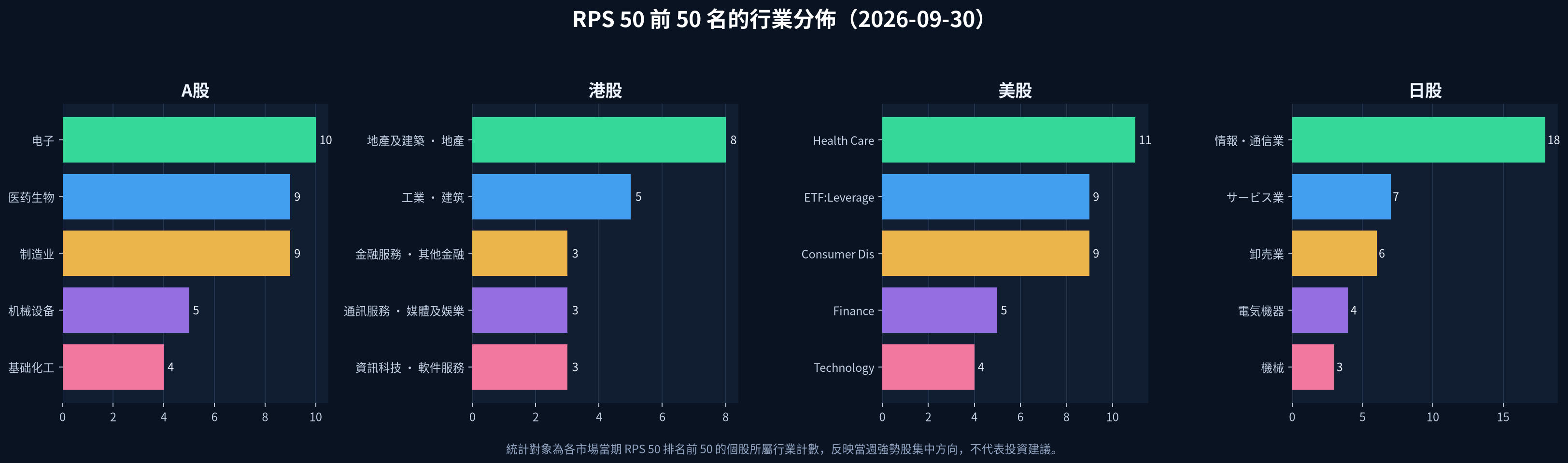 2026-09-30 四市場 RPS 50 前 50 名行業分佈圖
