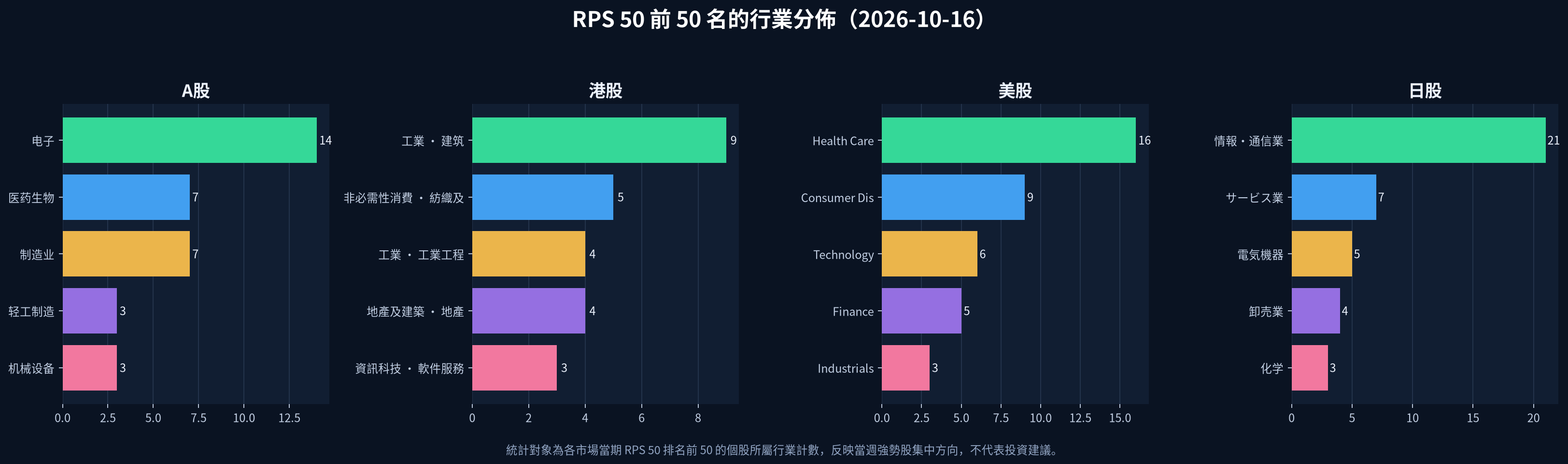 2026-10-16 四市場 RPS 50 前 50 名行業分佈圖
